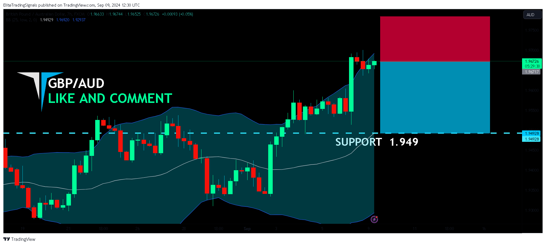 FX:GBPAUD Chart Image by EliteTradingSignals