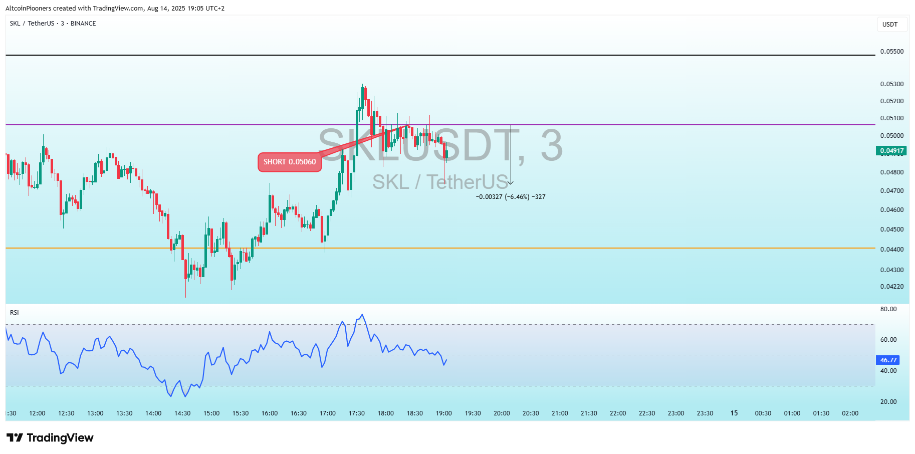 BINANCE:SKLUSDT Chart Image by AltcoinPiooners