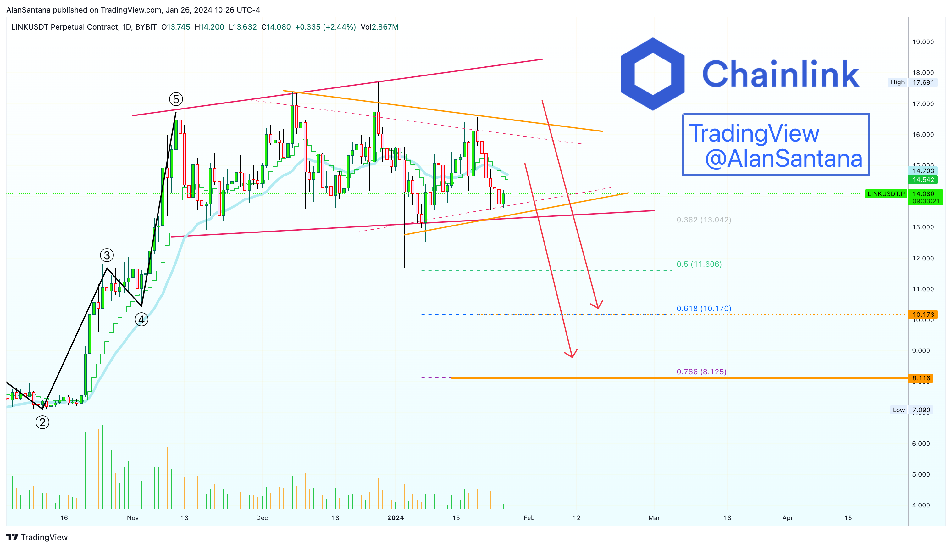 BYBIT:LINKUSDT.P Chart Image by MasterAnanda