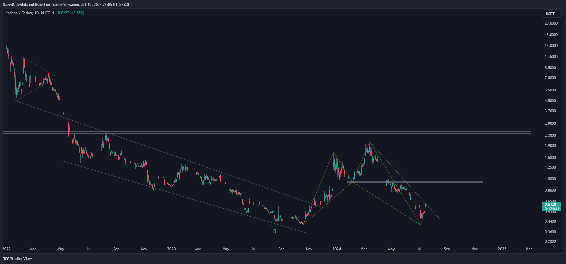 KUCOIN:KDAUSDT Chart Image by SaeedSalehinia