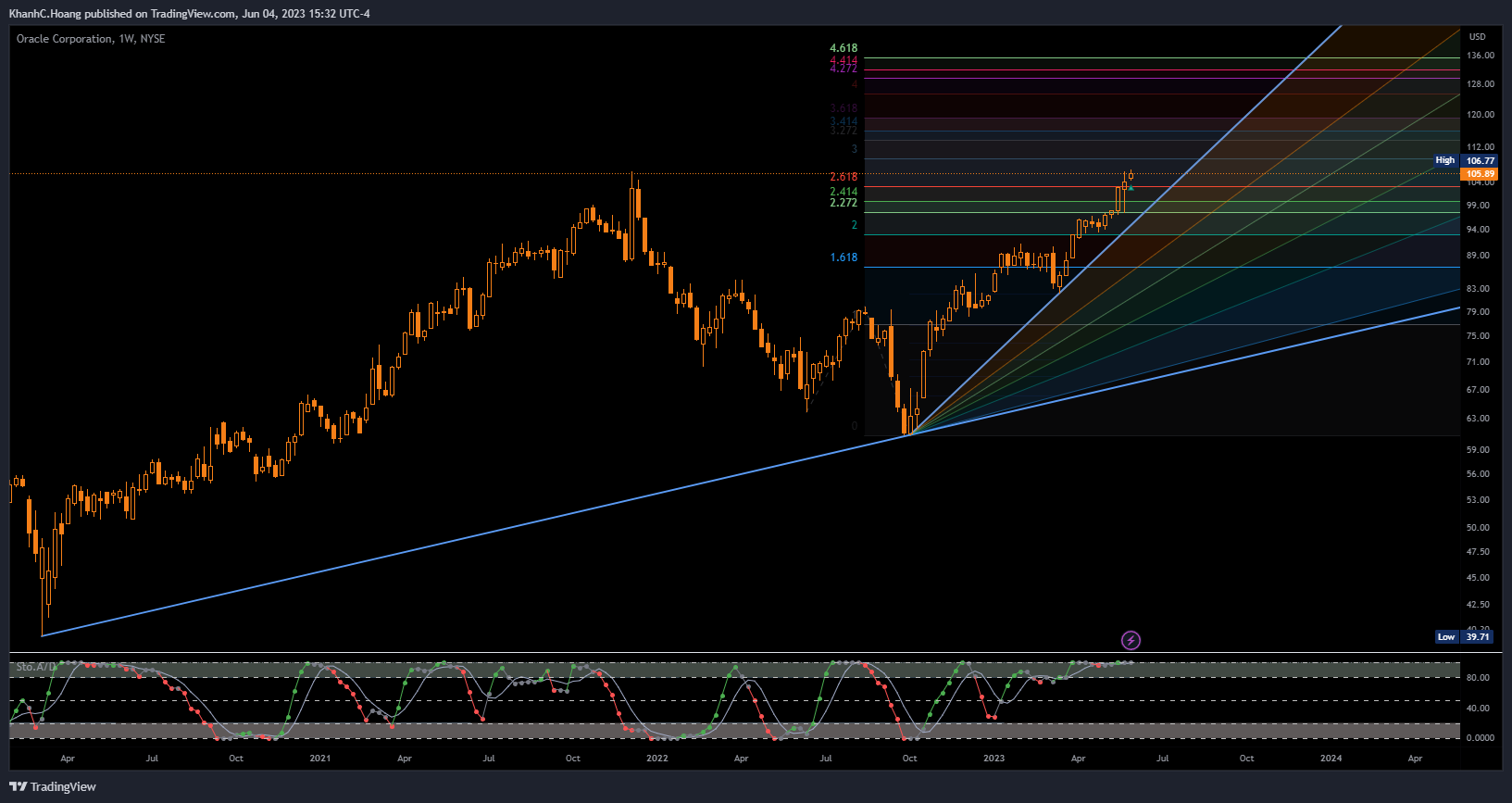 NYSE:ORCL Chart Image by KhanhC.Hoang