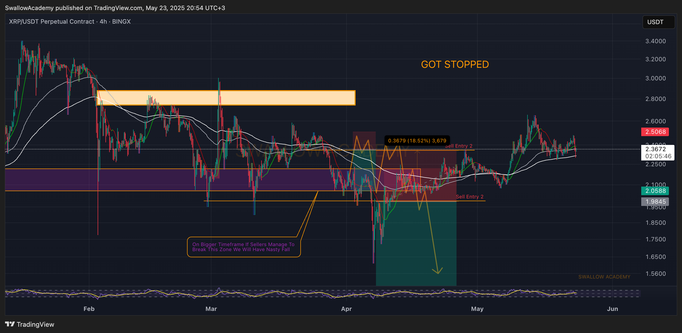 BINGX:XRPUSDT.P Chart Image by SwallowAcademy