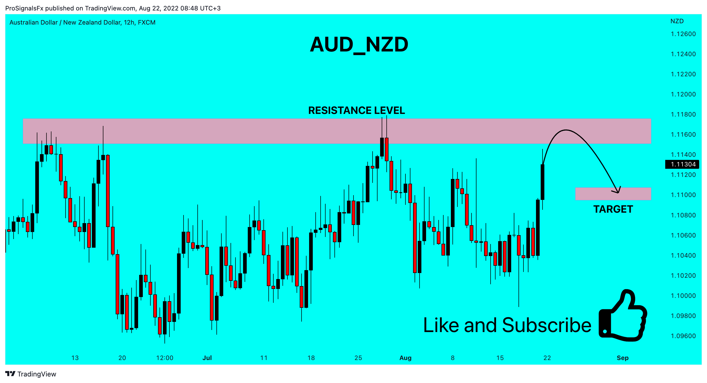 FX:AUDNZD Chart Image by ProSignalsFx
