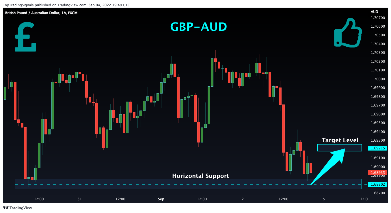FX:GBPAUD Chart Image by TopTradingSignals