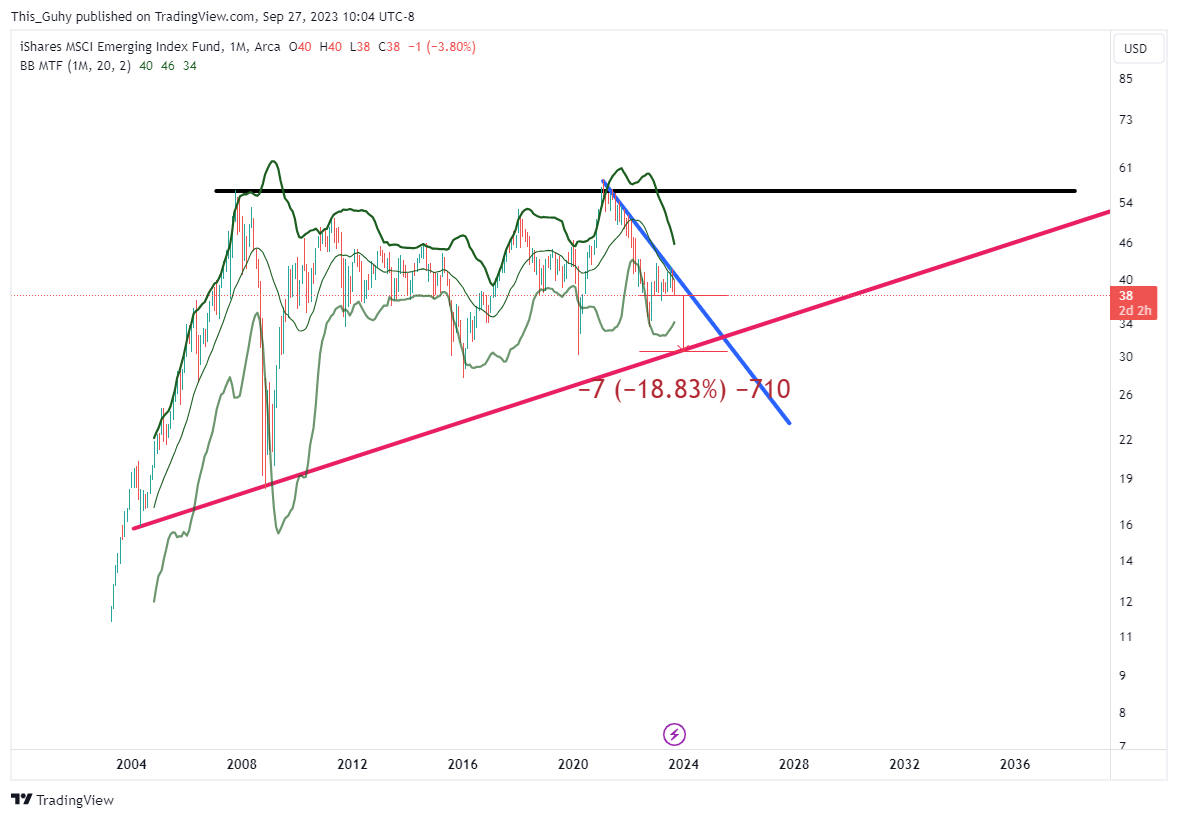 BATS:EEM Chart Image by This_Guhy