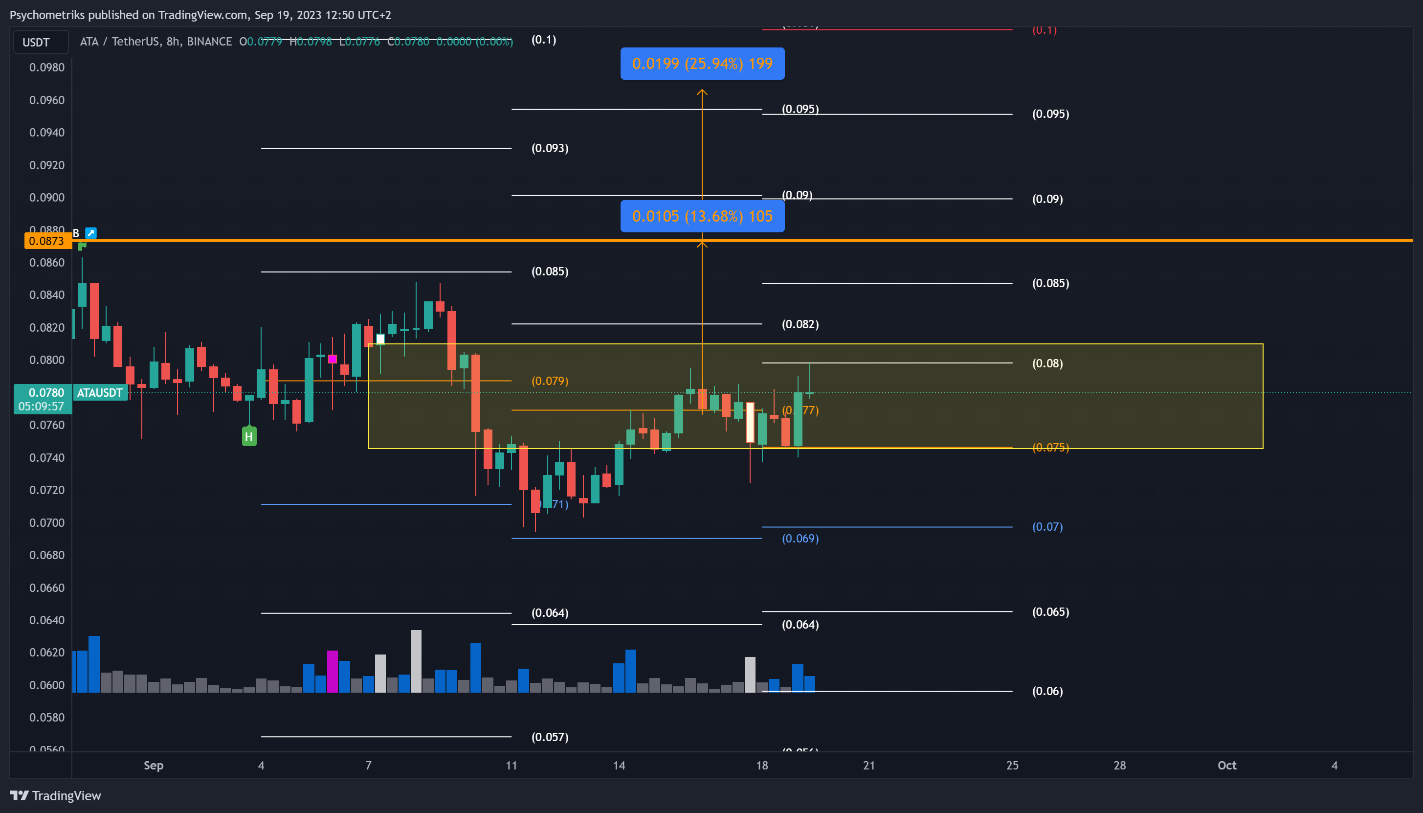 BINANCE:ATAUSDT Chart Image by Psychometriks
