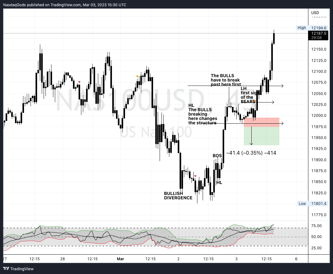 OANDA:NAS100USD Chart Image by lazyluchi
