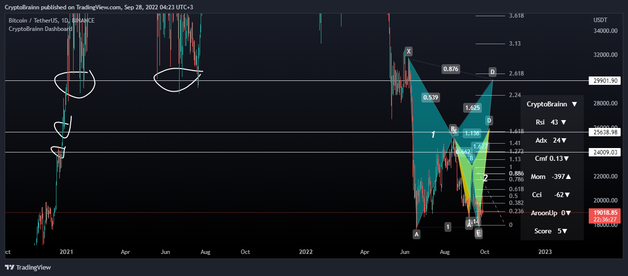BINANCE:BTCUSDT Chart Image by CryptoBrainn