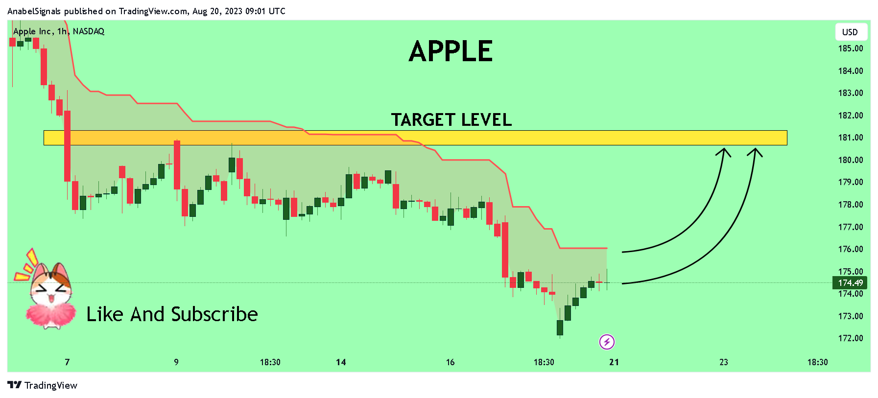 NASDAQ:AAPL Chart Image by AnabelSignals