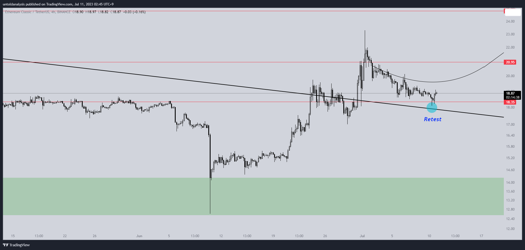 BINANCE:ETCUSDT Chart Image by untoldanalysis