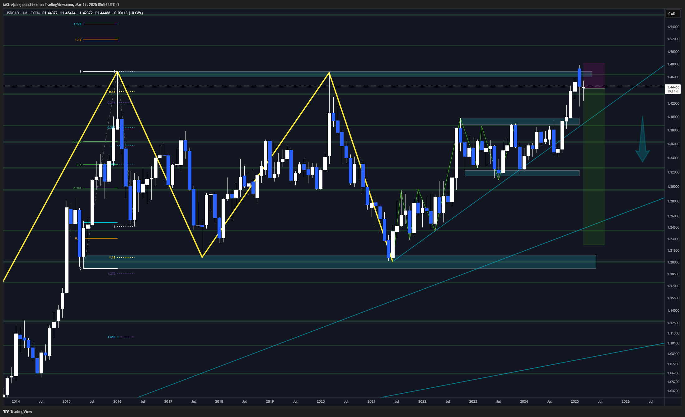 FX:USDCAD Chart Image by MKtrejding