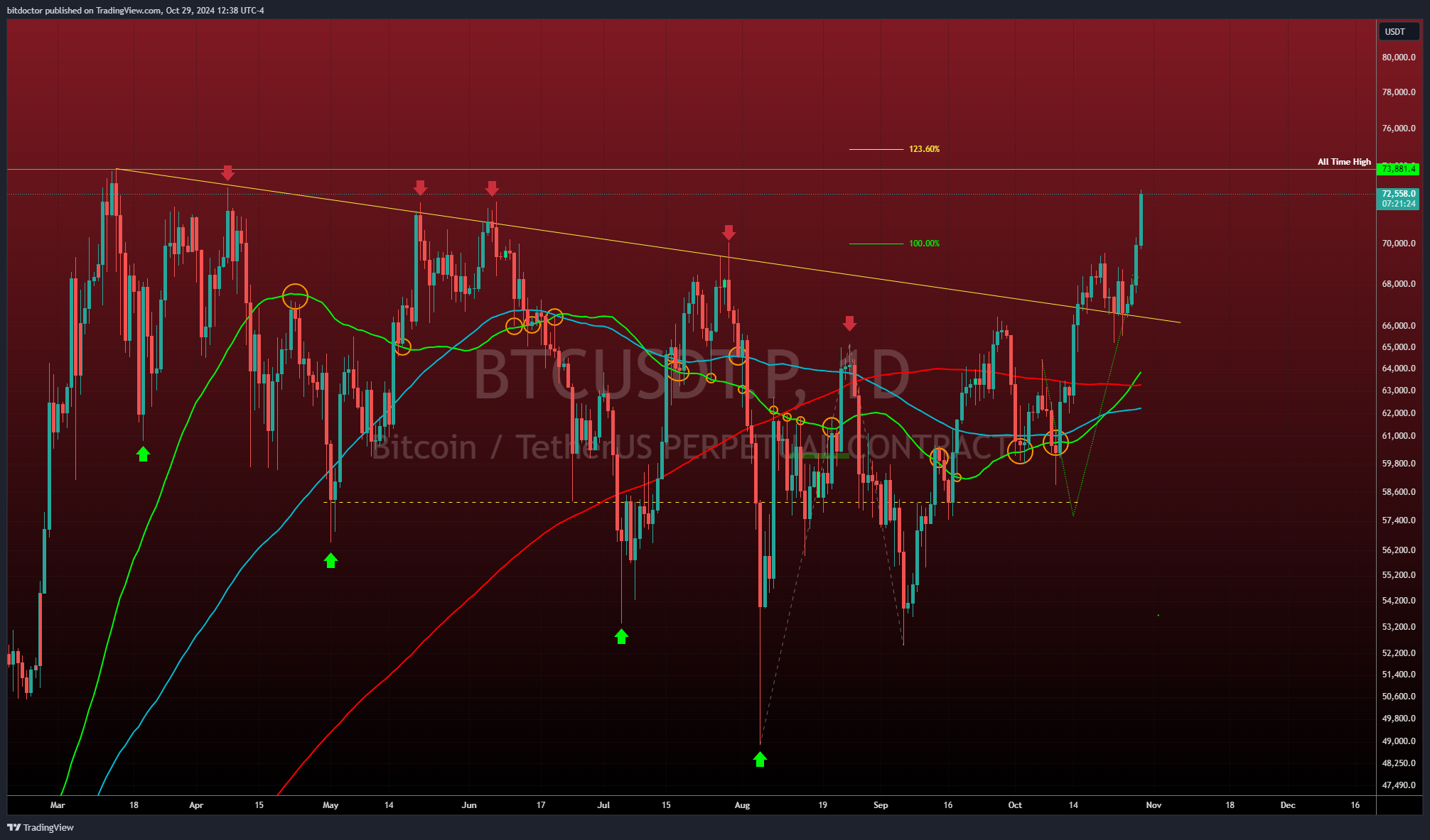 BINANCE:BTCUSDT.P Chart Image by bitdoctor
