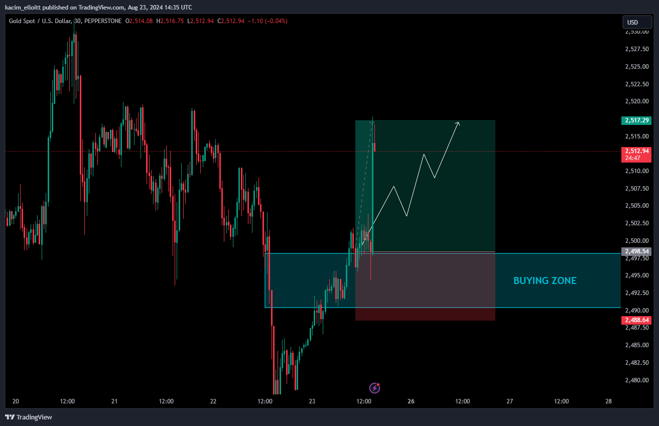 PEPPERSTONE:XAUUSD Chart Image by kacim_elloitt