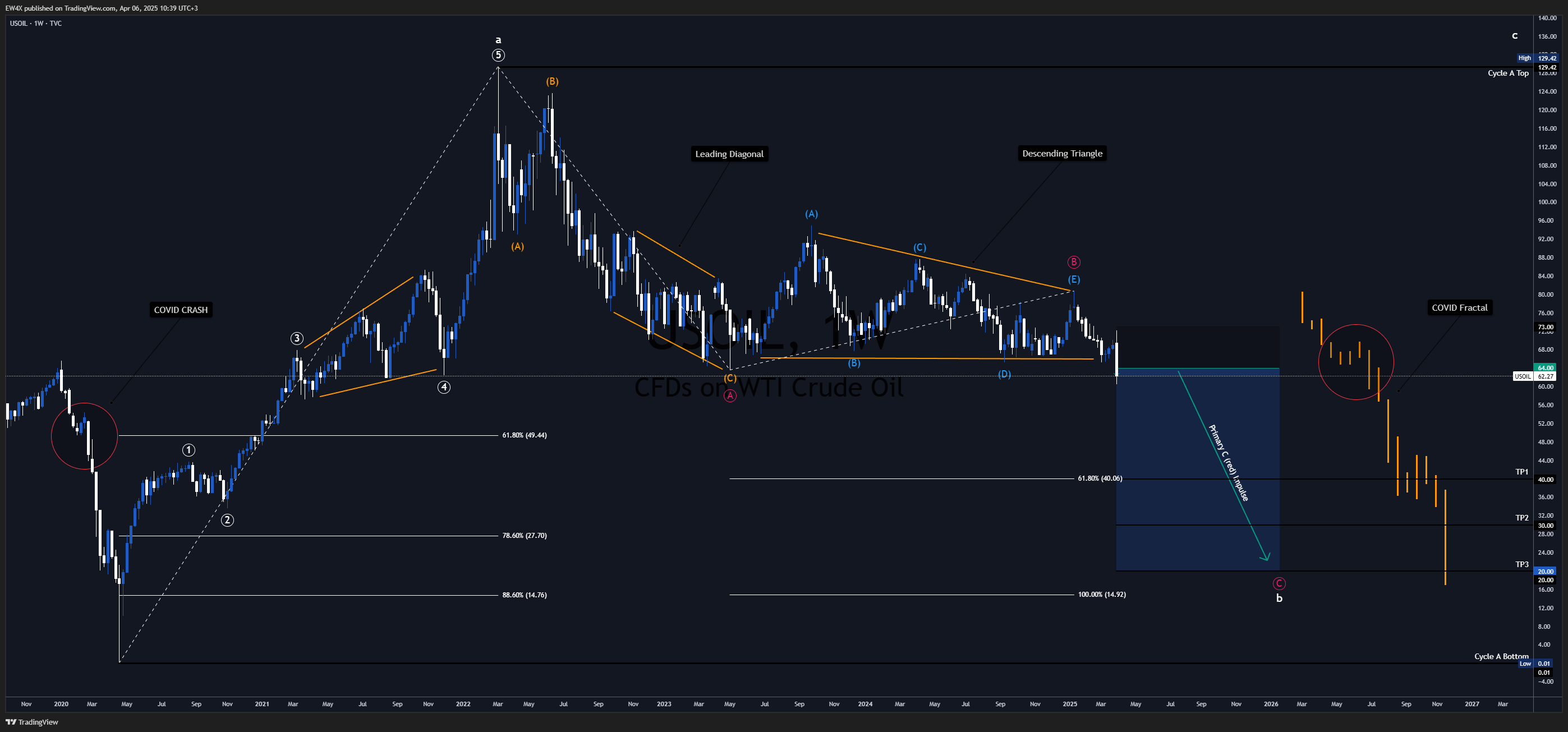TVC:USOIL Chart Image by EW4X