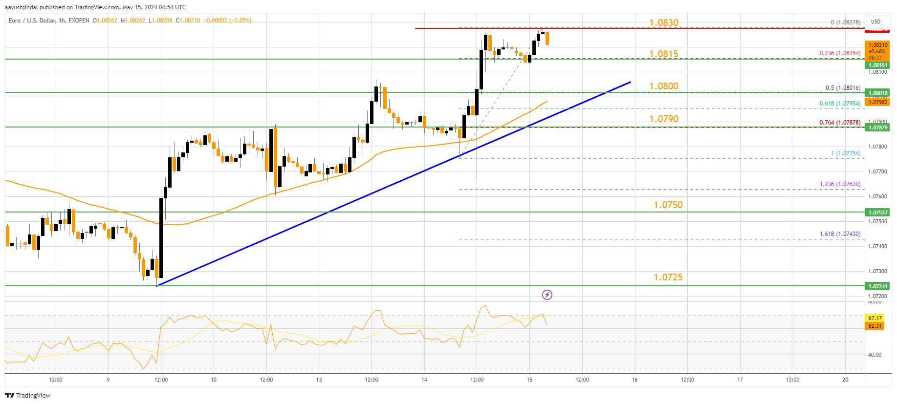 FXOPEN:EURUSD Chart Image by aayushjindal
