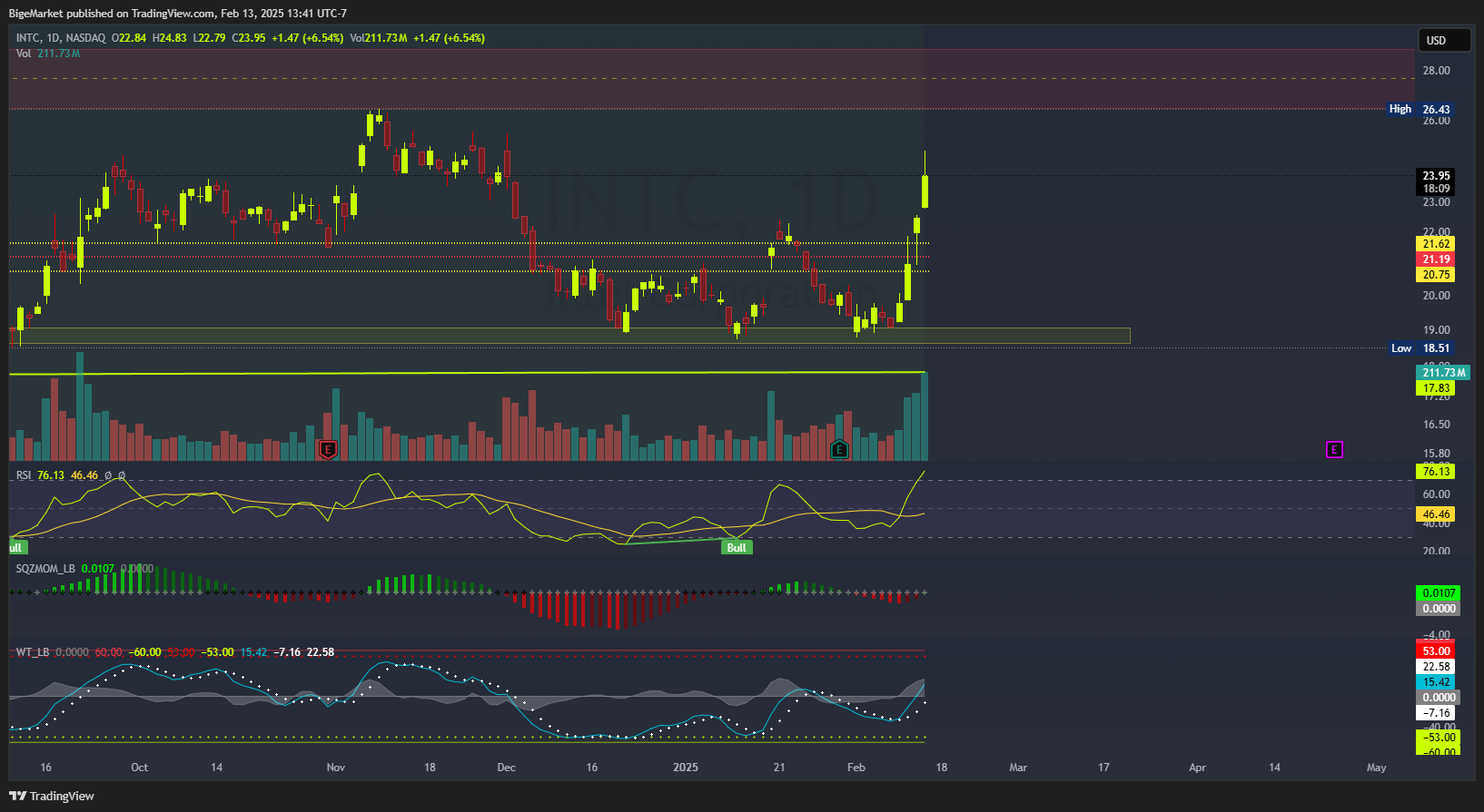 BATS:INTC Chart Image by BigeMarket