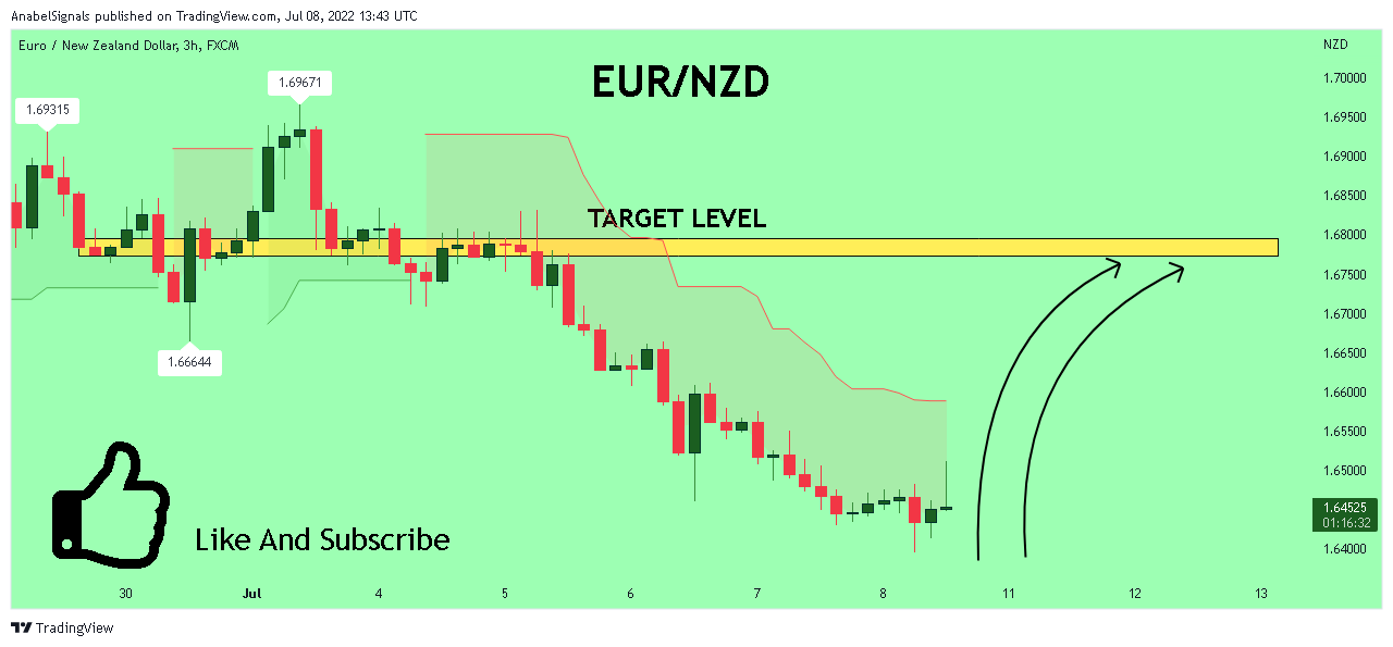 FX:EURNZD Chart Image by AnabelSignals
