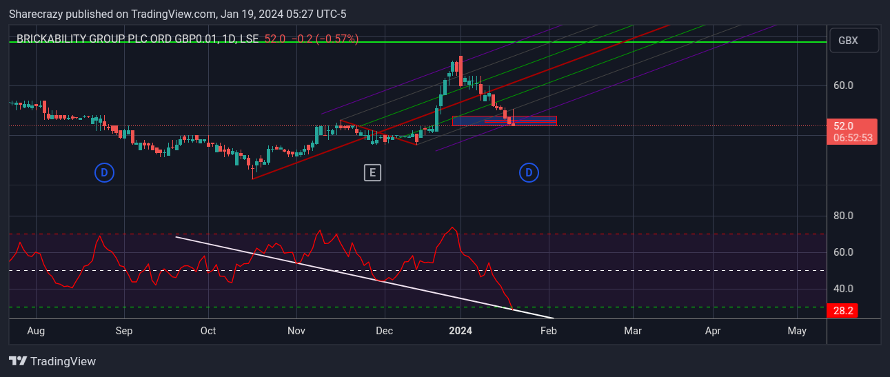 LSE_DLY:BRCK Chart Image by Sharecrazy