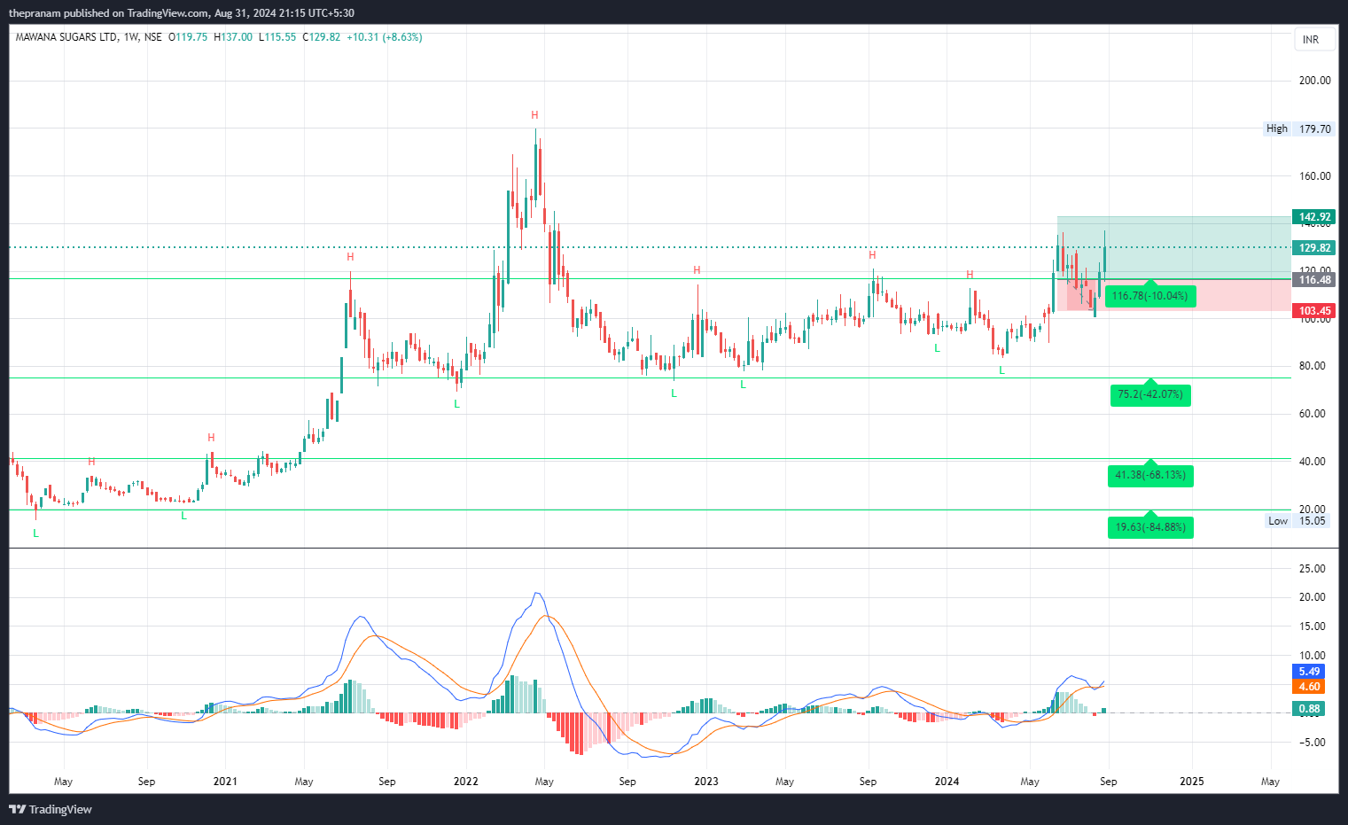 NSE:MAWANASUG Chart Image by thepranam