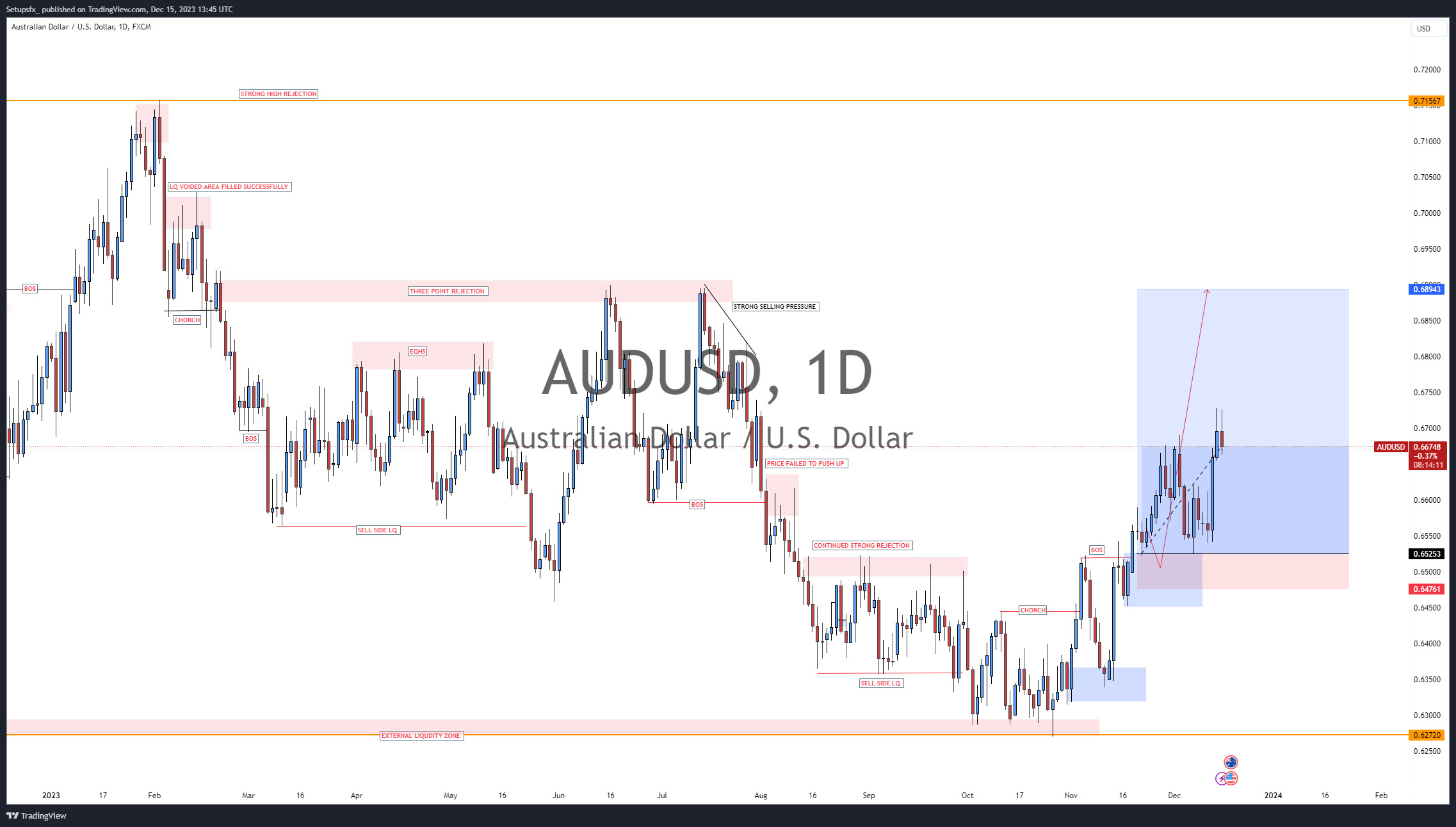 FX:AUDUSD Chart Image by Setupsfx_