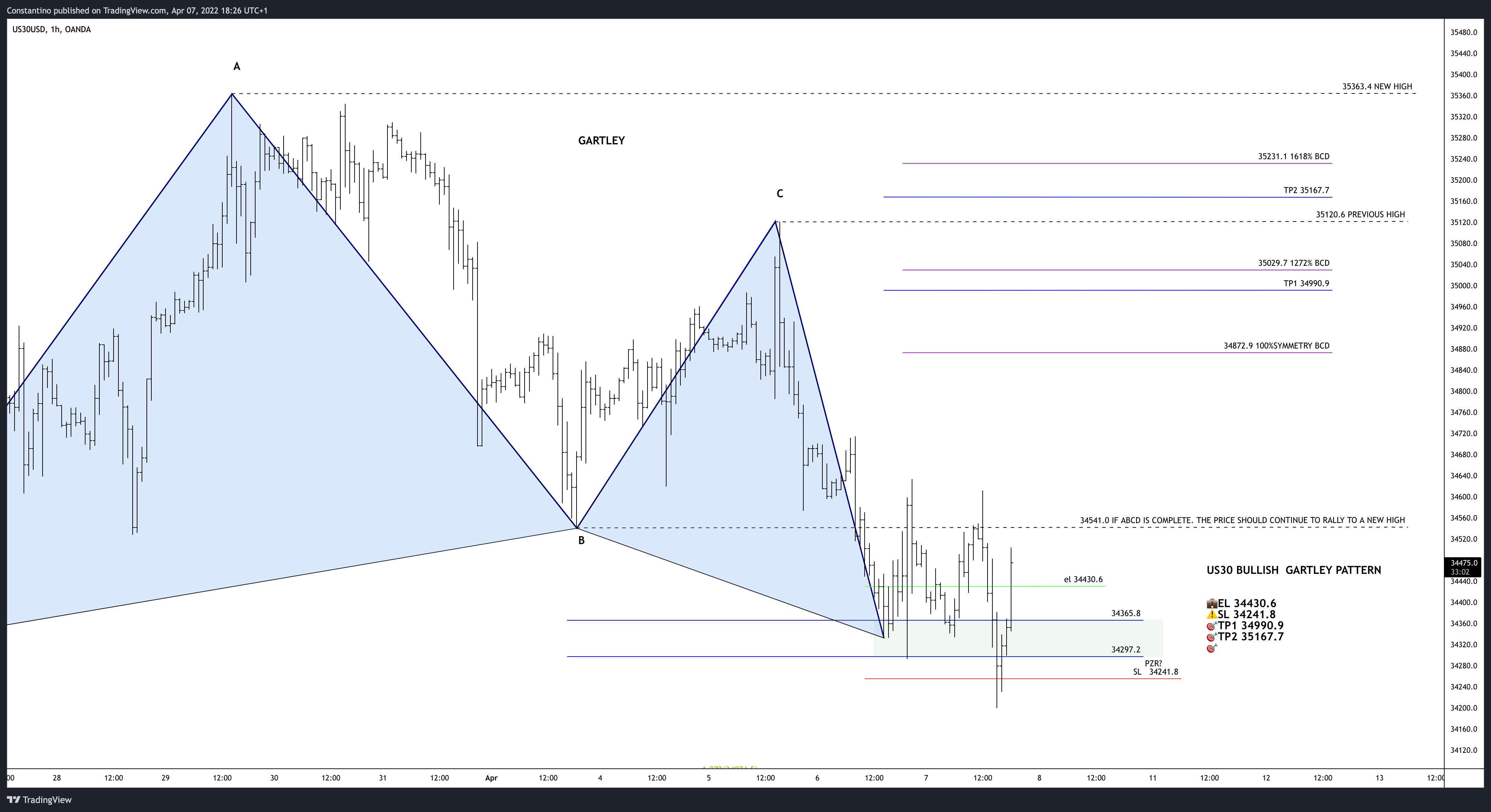 OANDA:US30USD Chart Image by TradeChartPatternsLikeThePros