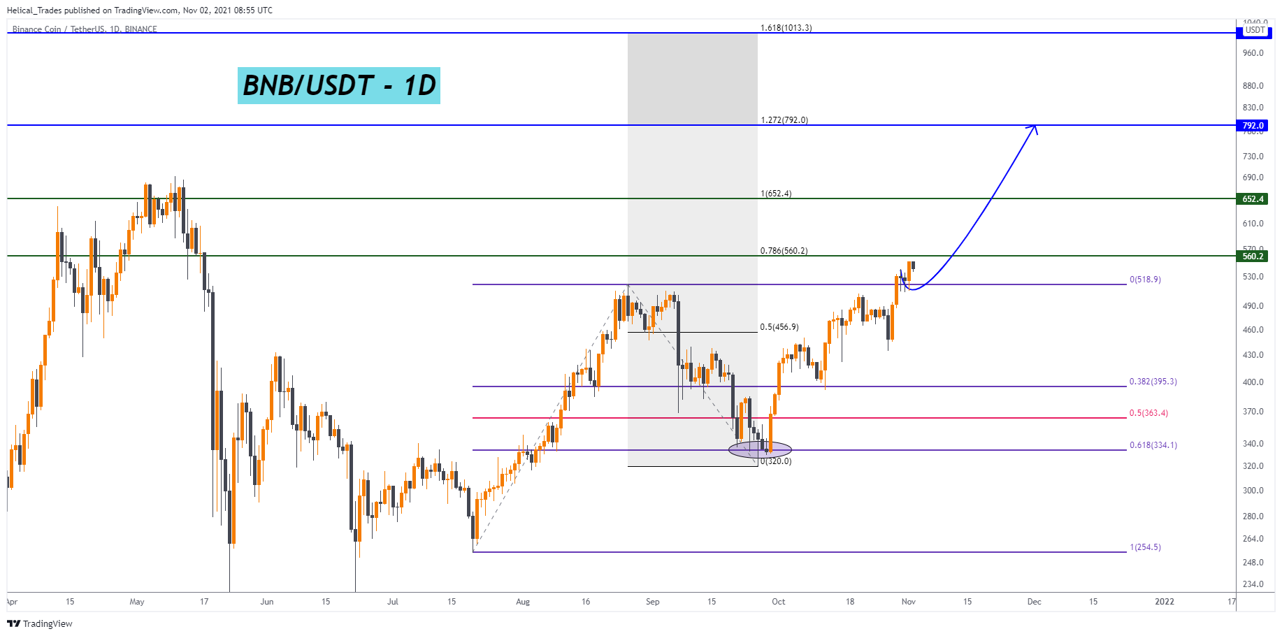 BINANCE:BNBUSDT Chart Image by Helical_Trades