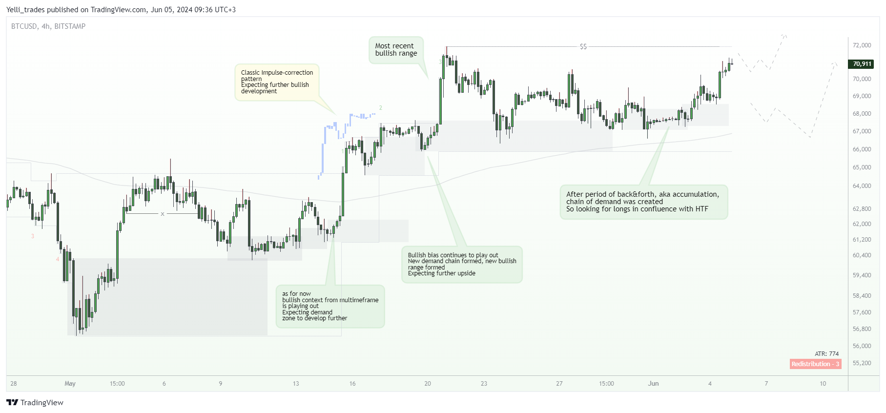 BITSTAMP:BTCUSD Chart Image by Yelli_trades