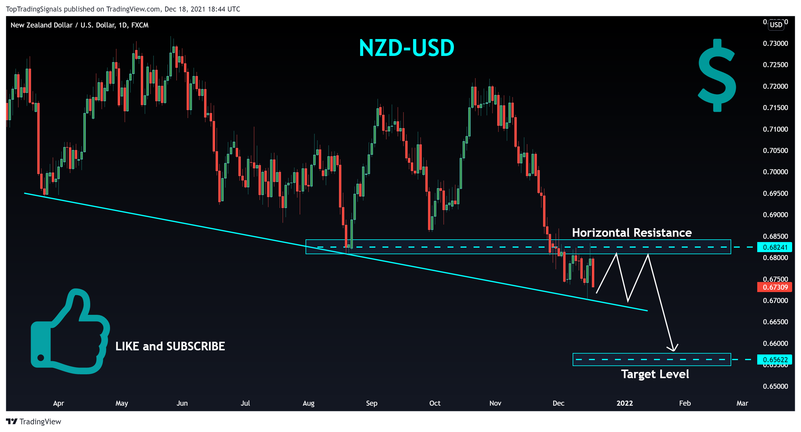 FX:NZDUSD Chart Image by TopTradingSignals