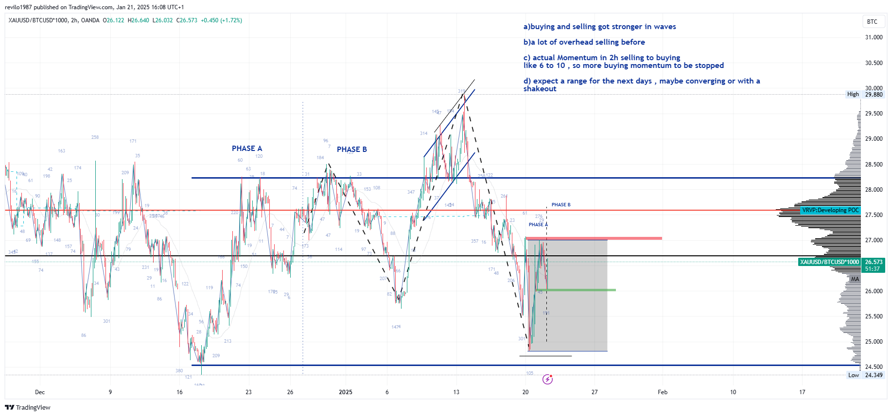 OANDA:XAUUSD/BITSTAMP:BTCUSD*1000 Chart Image by revilo1987