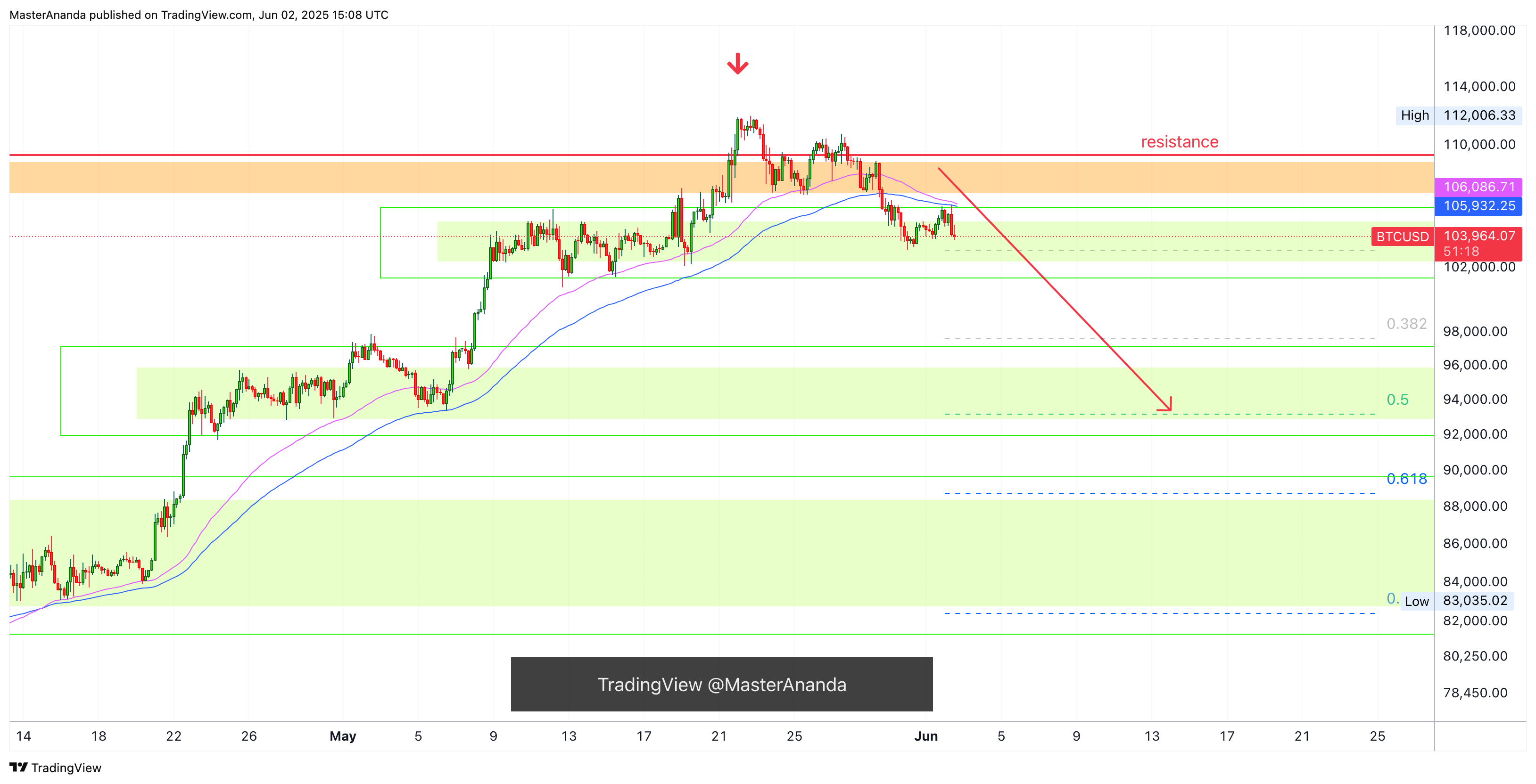 CRYPTO:BTCUSD Chart Image by MasterAnanda