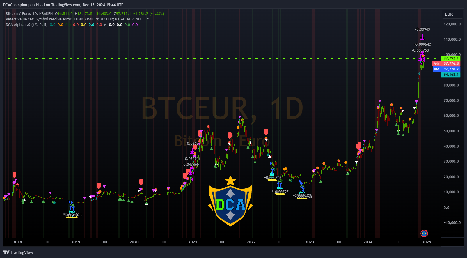 KRAKEN:BTCEUR Chart Image by DCAChampion