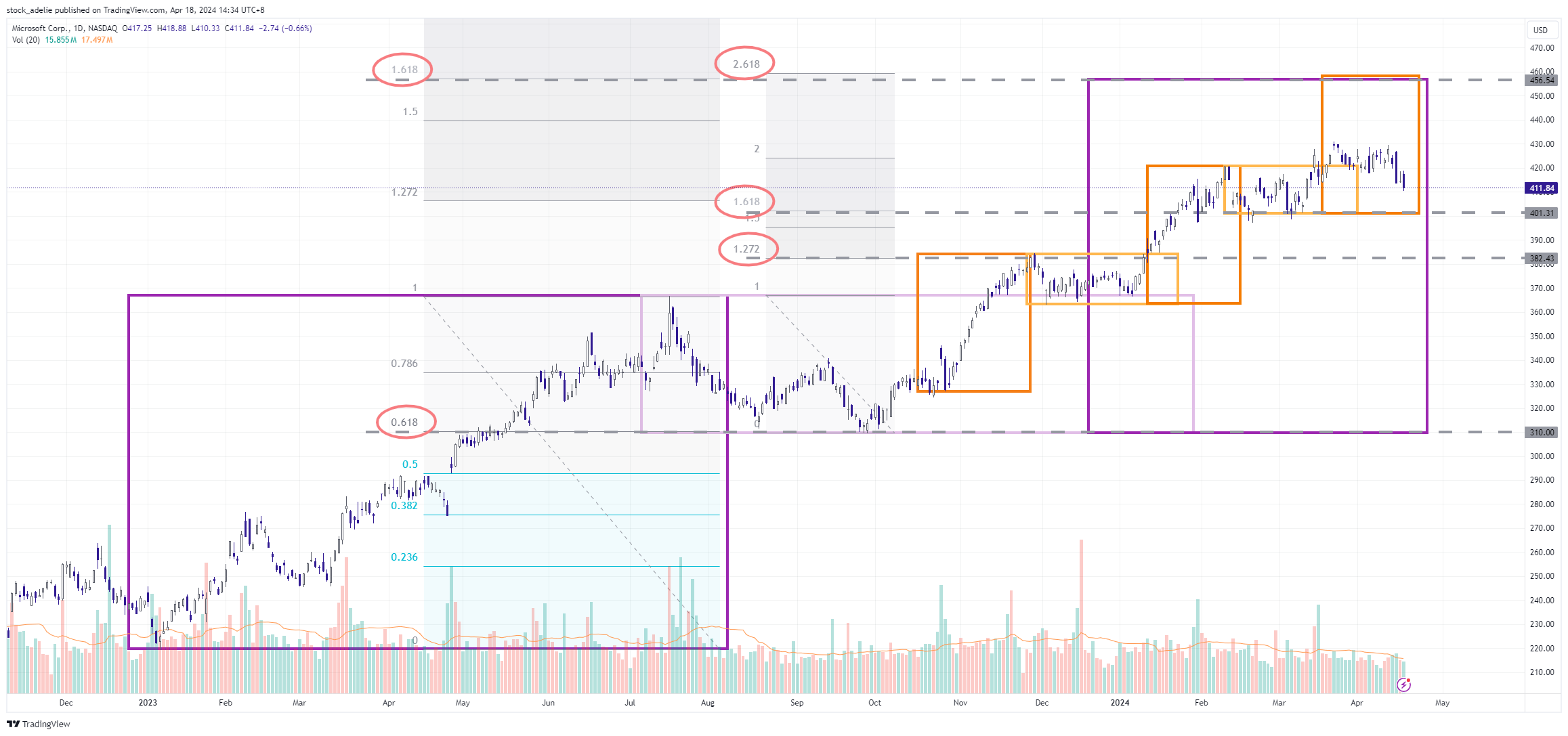 BATS:MSFT Chart Image by stock_adelie