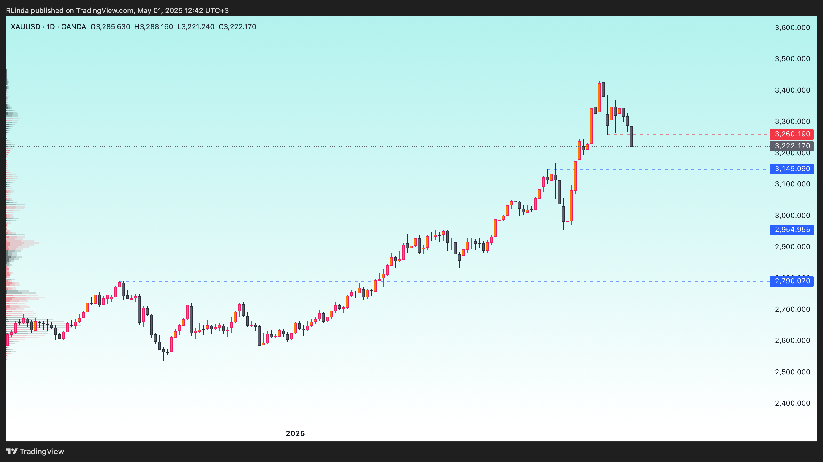 OANDA:XAUUSD Chart Image by RLinda