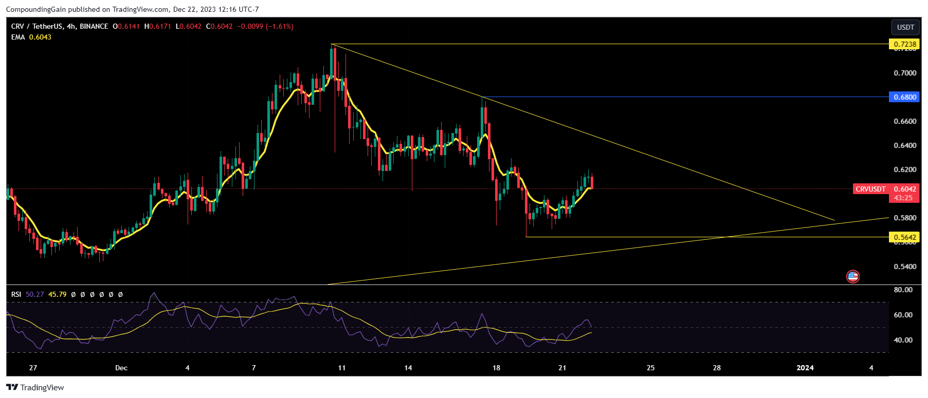 BINANCE:CRVUSDT Chart Image by CompoundingGain