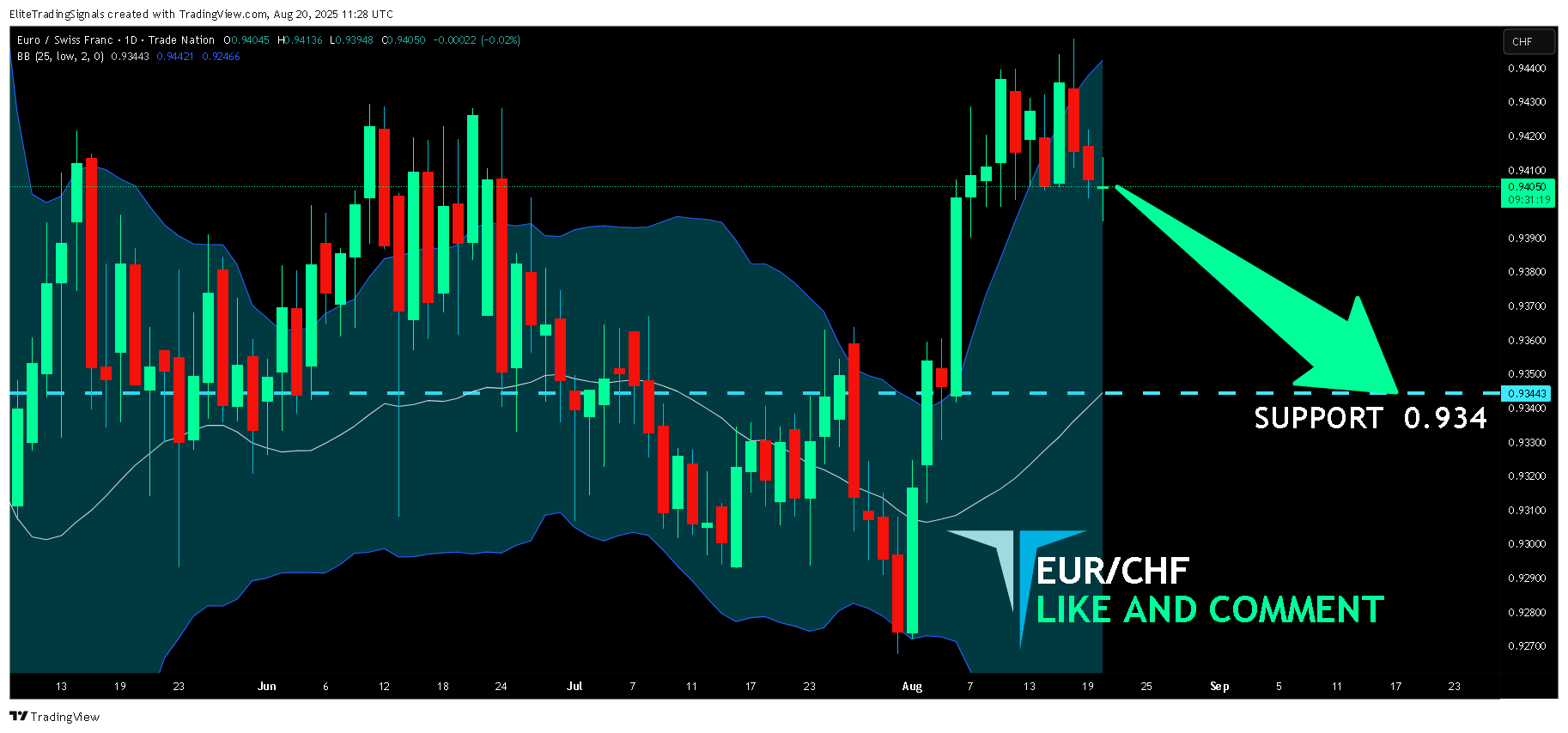TRADENATION:EURCHF Chart Image by EliteTradingSignals