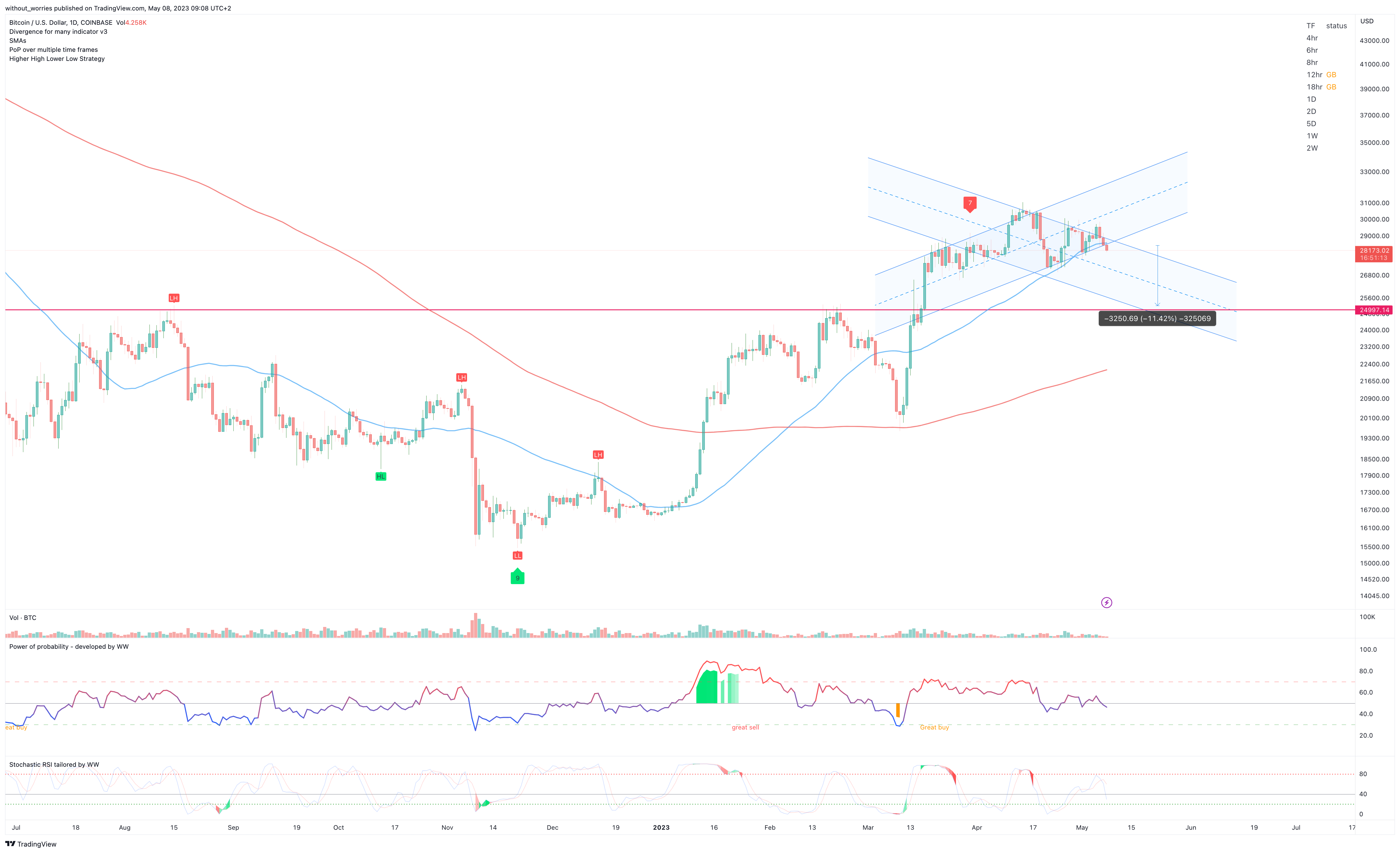 COINBASE:BTCUSD Chart Image by without_worries