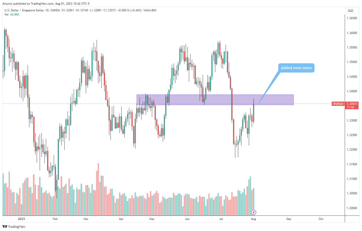 OANDA:USDSGD Chart Image by ArturoL