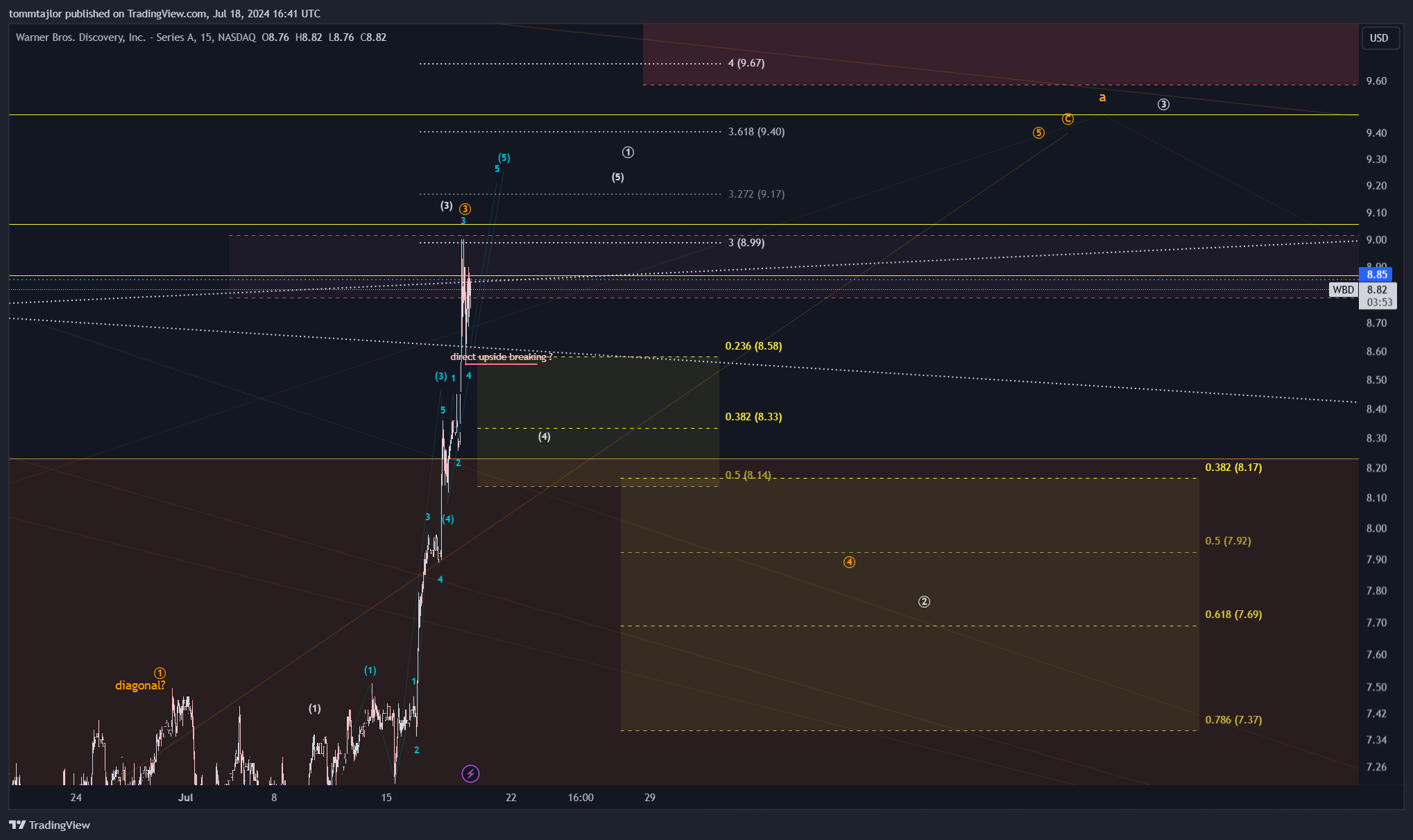 BATS:WBD Chart Image by tommtajlor