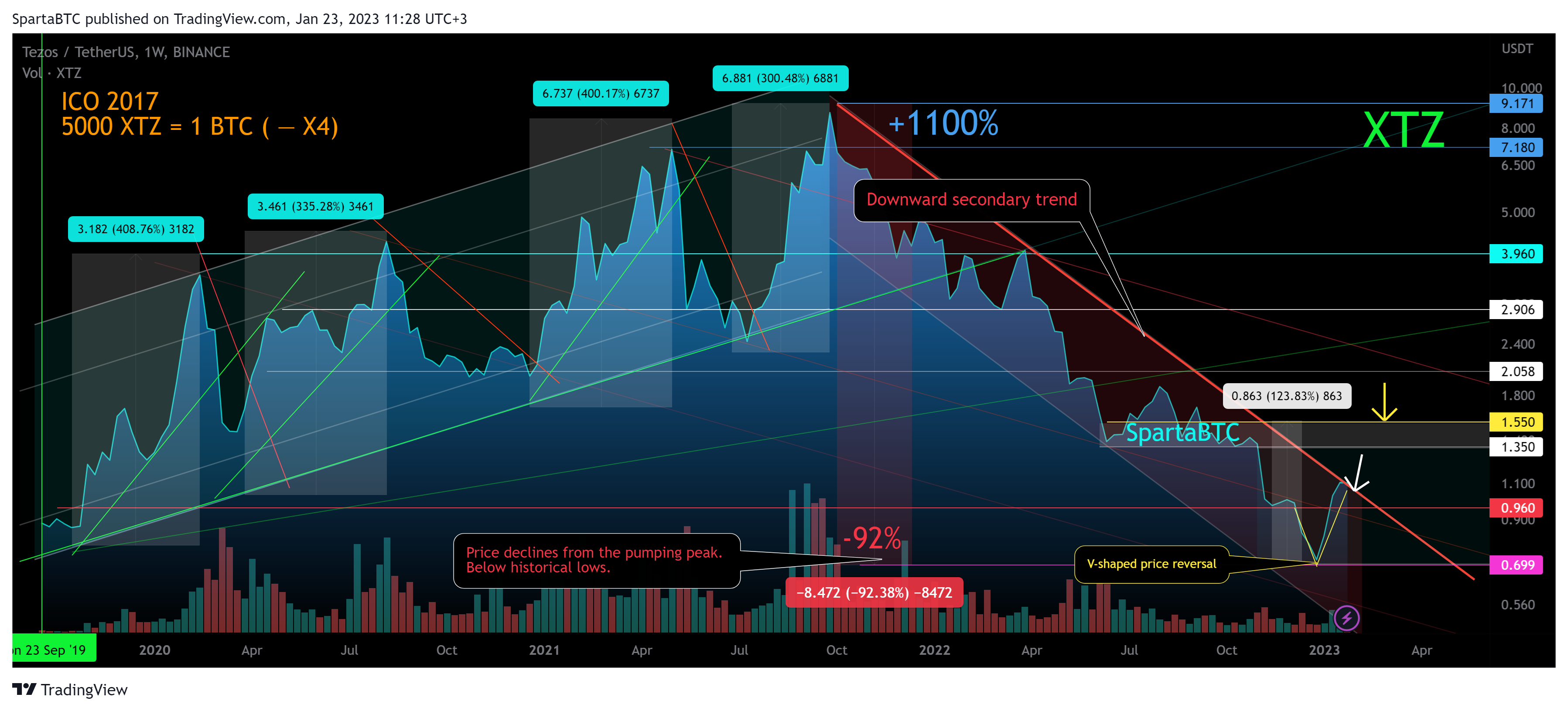BINANCE:XTZUSDT Chart Image by SpartaBTC