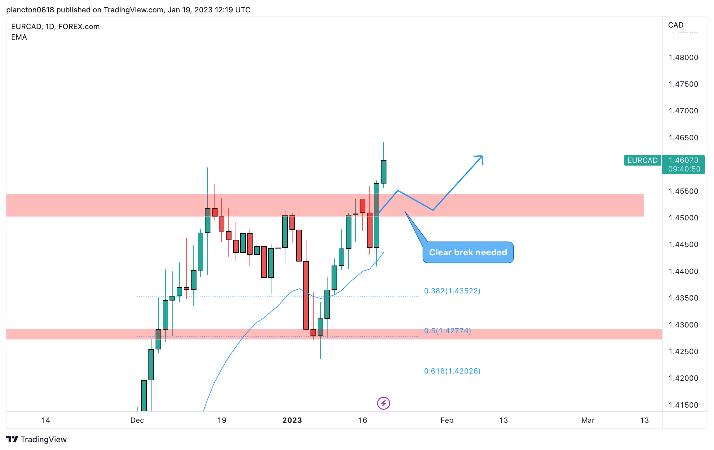 FOREXCOM:EURCAD Chart Image by InkyGrip