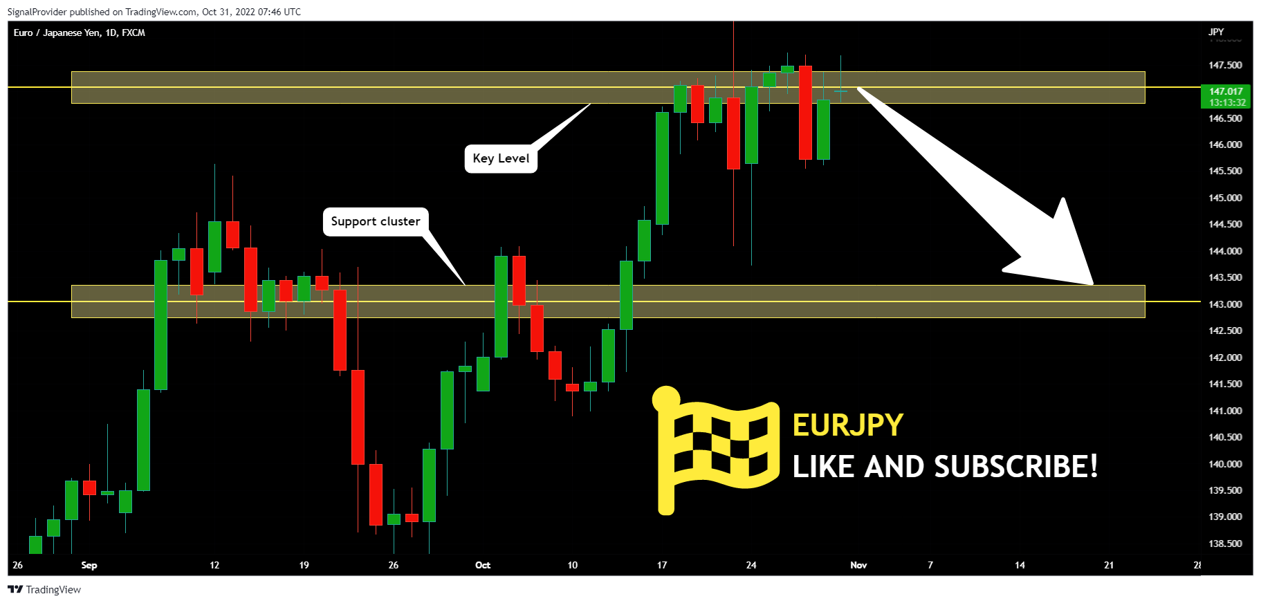 FX:EURJPY Chart Image by SignalProvider