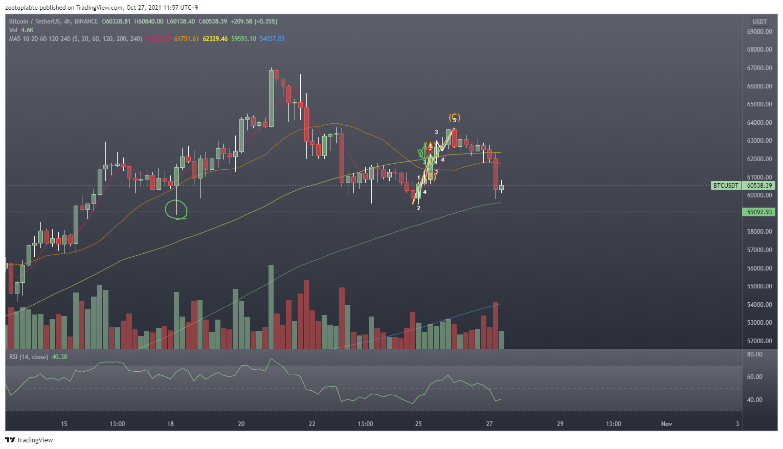 BINANCE:BTCUSDT Chart Image by zootopiabtc