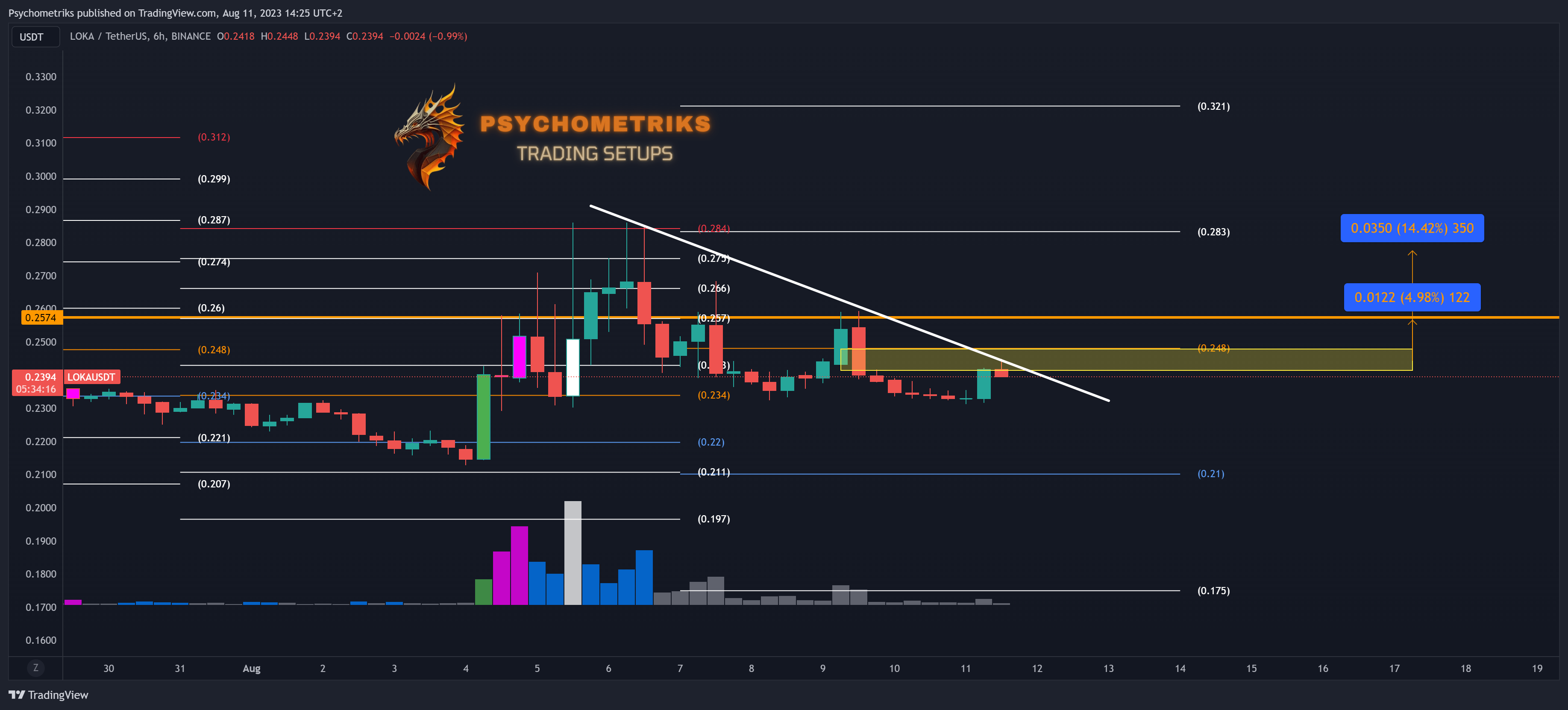 BINANCE:LOKAUSDT Chart Image by Psychometriks