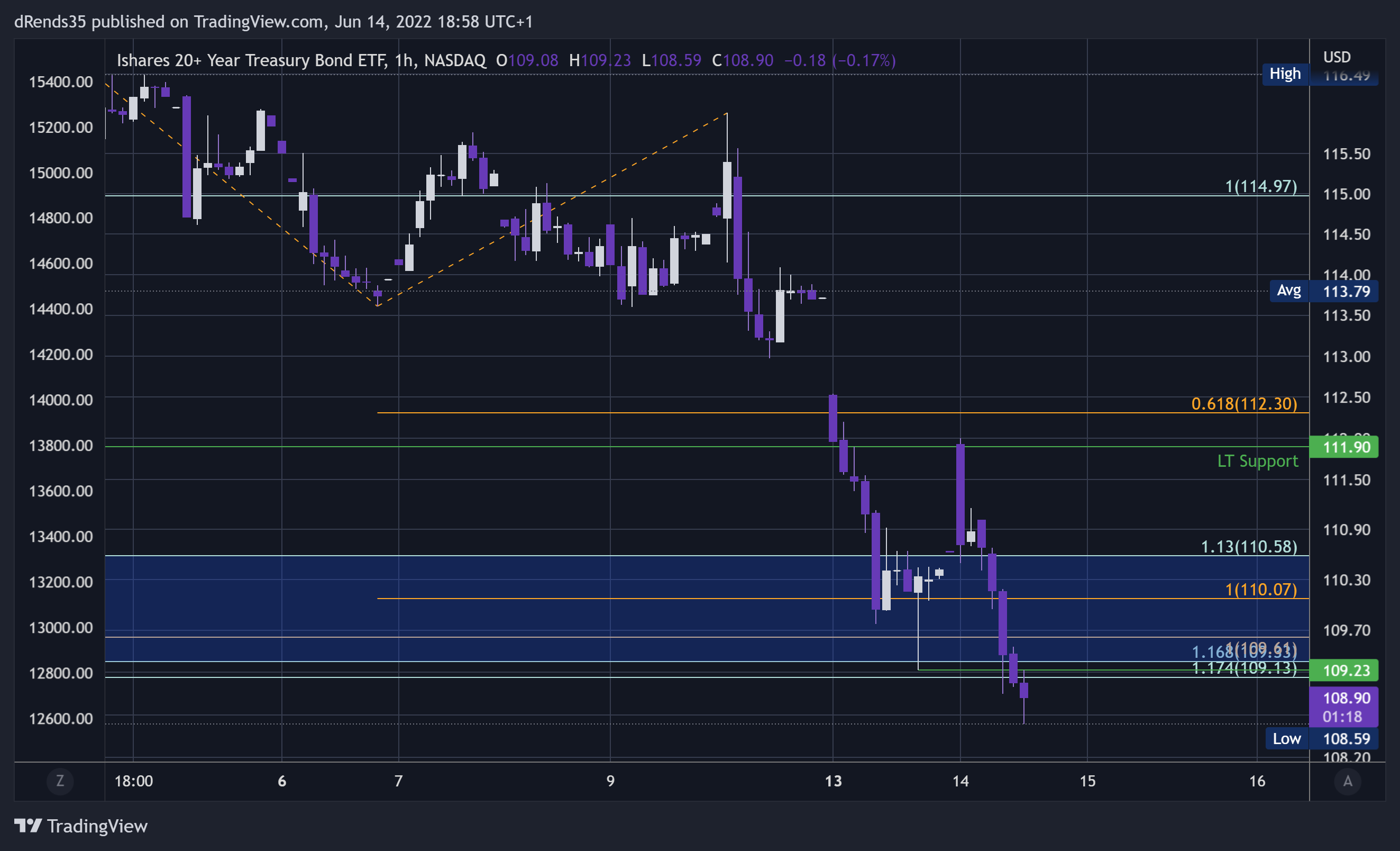 NASDAQ:TLT Chart Image by dRends35