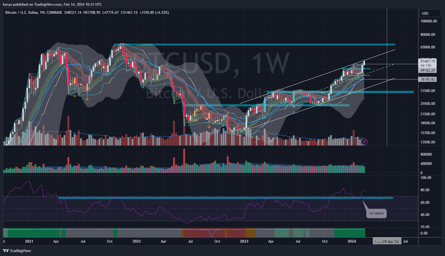 COINBASE:BTCUSD Chart Image by koryu