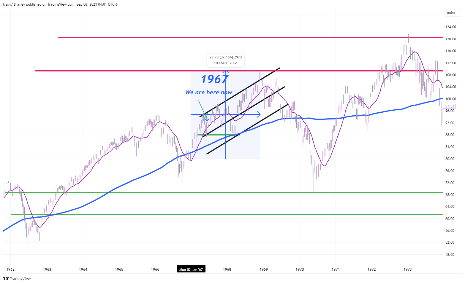 CBOE:SPX Chart Image by Dow_Jones_Maestro