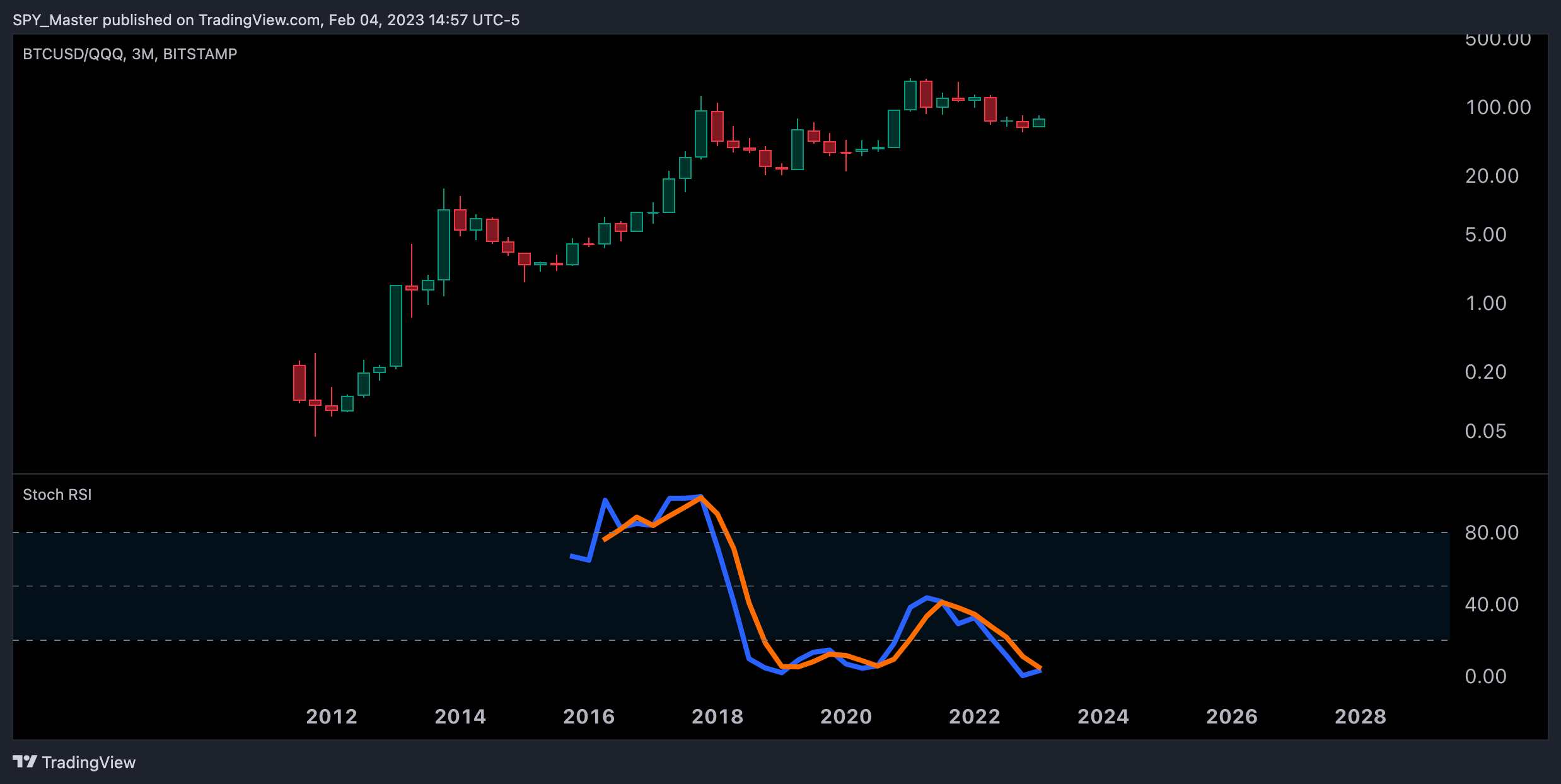 BITSTAMP:BTCUSD/NASDAQ:QQQ Chart Image by SpyMasterTrades