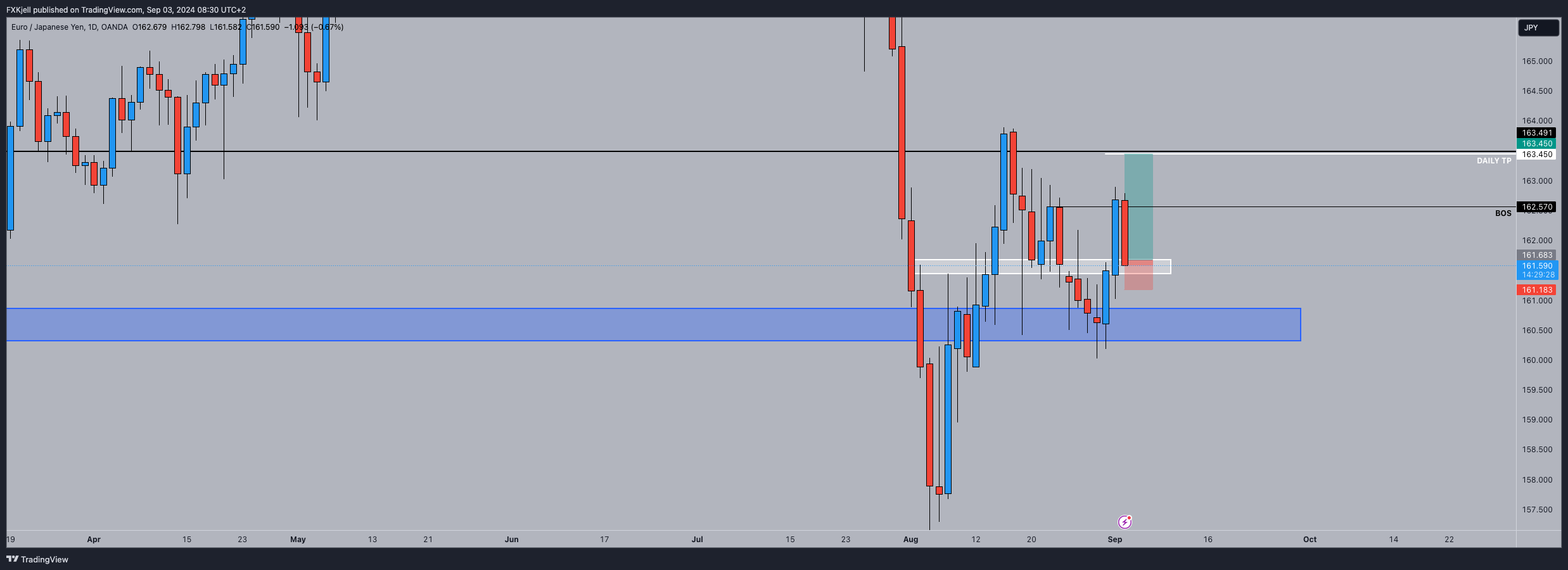 OANDA:EURJPY Chart Image by Pipjager