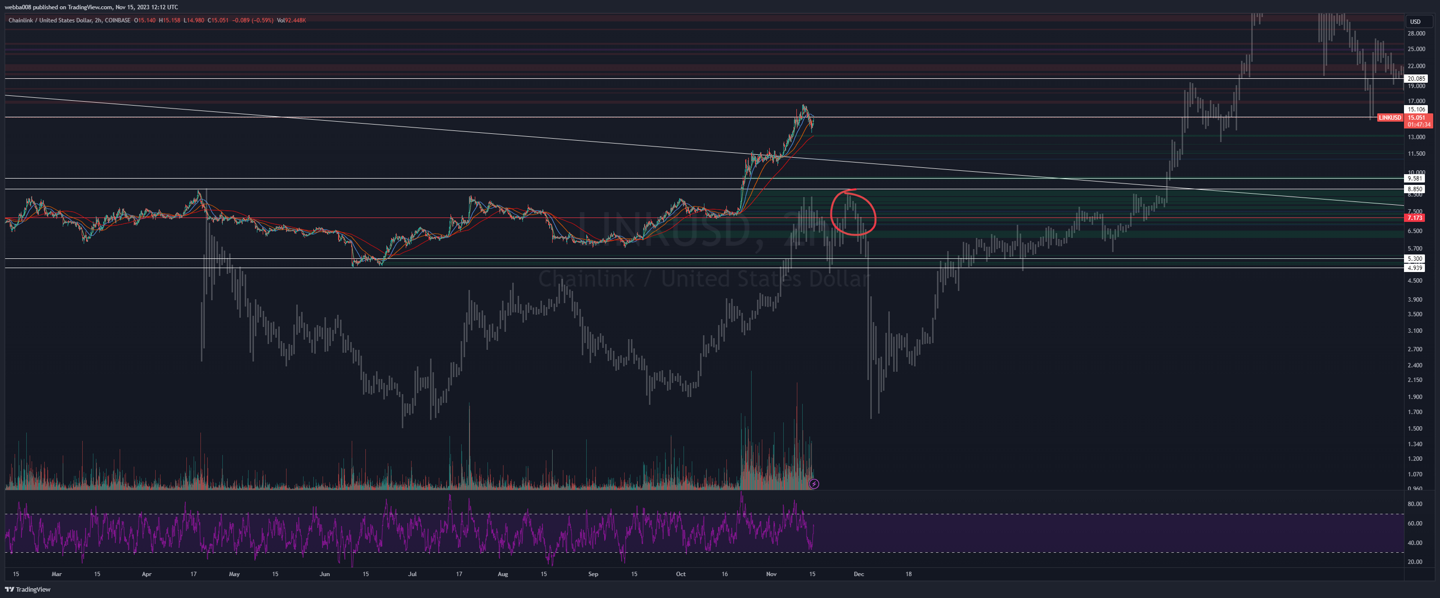 COINBASE:LINKUSD Chart Image by webba008