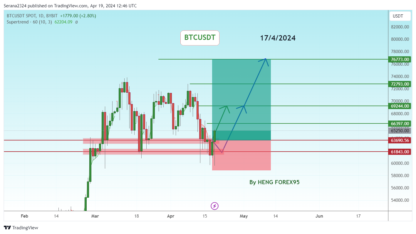 BYBIT:BTCUSDT Chart Image by Serana2324